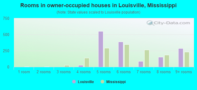 Rooms in owner-occupied houses in Louisville, Mississippi