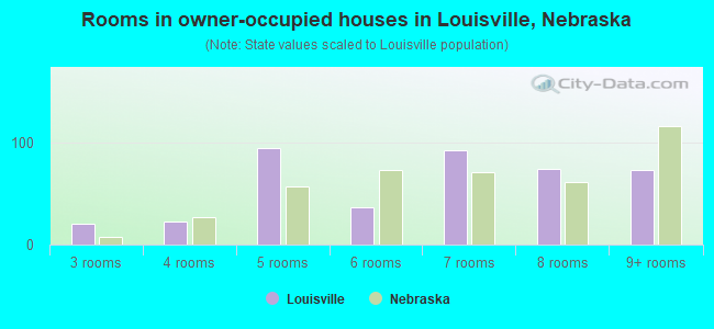 Rooms in owner-occupied houses in Louisville, Nebraska