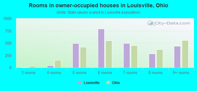Rooms in owner-occupied houses in Louisville, Ohio