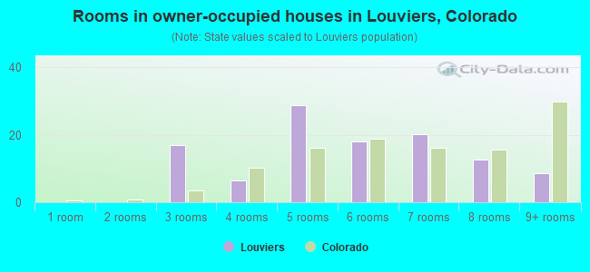 Rooms in owner-occupied houses in Louviers, Colorado