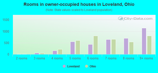 Rooms in owner-occupied houses in Loveland, Ohio