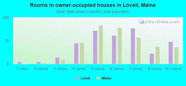 Rooms in owner-occupied houses in Lovell, Maine