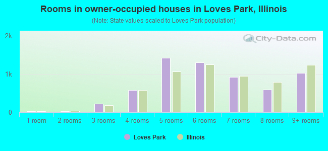 Rooms in owner-occupied houses in Loves Park, Illinois