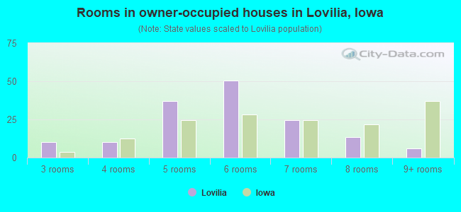 Rooms in owner-occupied houses in Lovilia, Iowa