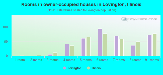 Rooms in owner-occupied houses in Lovington, Illinois