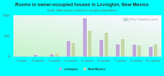 Rooms in owner-occupied houses in Lovington, New Mexico