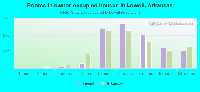 Rooms in owner-occupied houses in Lowell, Arkansas