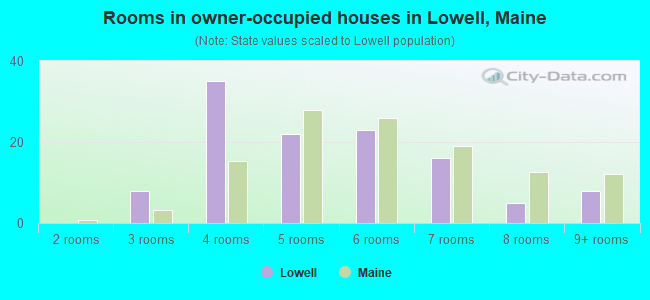 Rooms in owner-occupied houses in Lowell, Maine