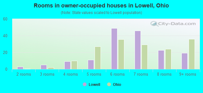 Rooms in owner-occupied houses in Lowell, Ohio