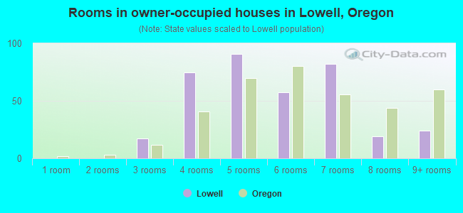 Rooms in owner-occupied houses in Lowell, Oregon