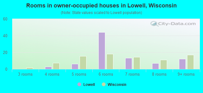 Rooms in owner-occupied houses in Lowell, Wisconsin