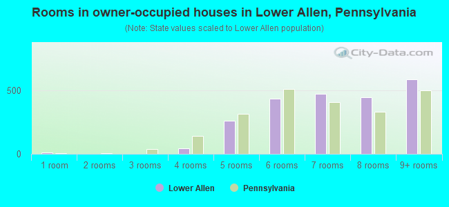 Rooms in owner-occupied houses in Lower Allen, Pennsylvania