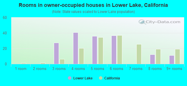 Rooms in owner-occupied houses in Lower Lake, California