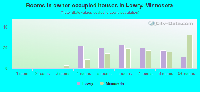 Rooms in owner-occupied houses in Lowry, Minnesota