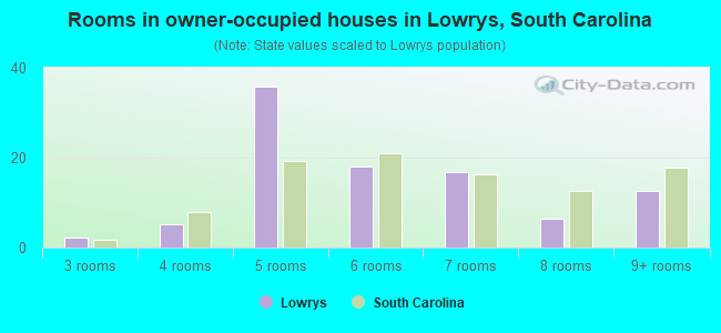 Rooms in owner-occupied houses in Lowrys, South Carolina