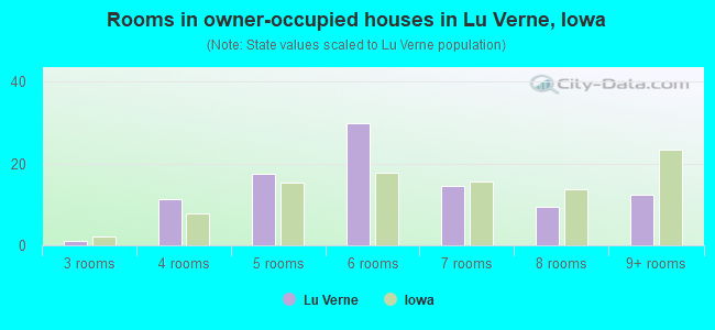 Rooms in owner-occupied houses in Lu Verne, Iowa