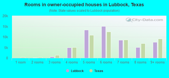 Rooms in owner-occupied houses in Lubbock, Texas