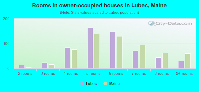 Rooms in owner-occupied houses in Lubec, Maine