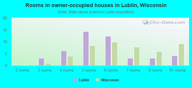 Rooms in owner-occupied houses in Lublin, Wisconsin
