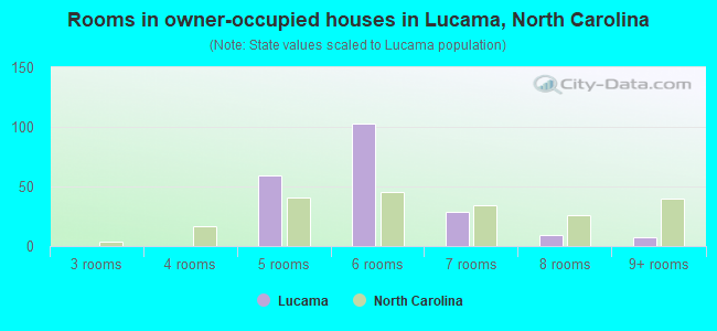 Rooms in owner-occupied houses in Lucama, North Carolina