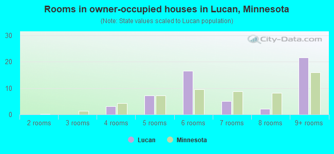 Rooms in owner-occupied houses in Lucan, Minnesota