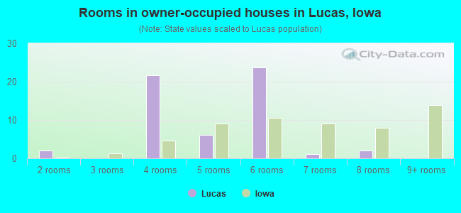 Rooms in owner-occupied houses in Lucas, Iowa