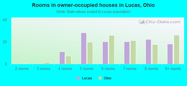 Rooms in owner-occupied houses in Lucas, Ohio