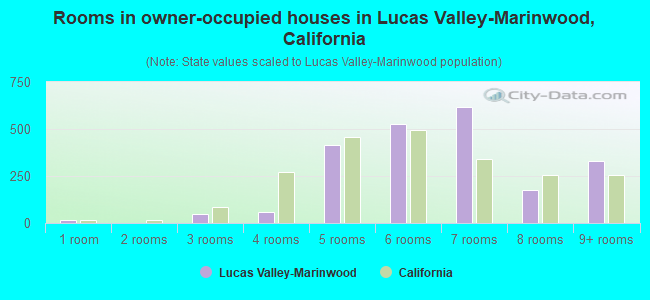 Rooms in owner-occupied houses in Lucas Valley-Marinwood, California