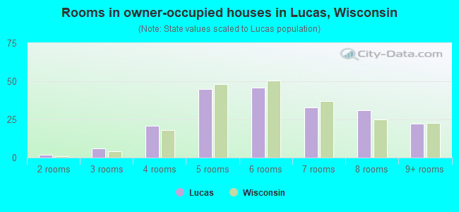 Rooms in owner-occupied houses in Lucas, Wisconsin