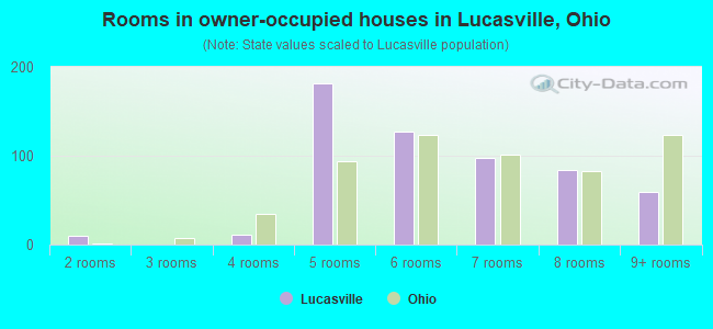 Rooms in owner-occupied houses in Lucasville, Ohio