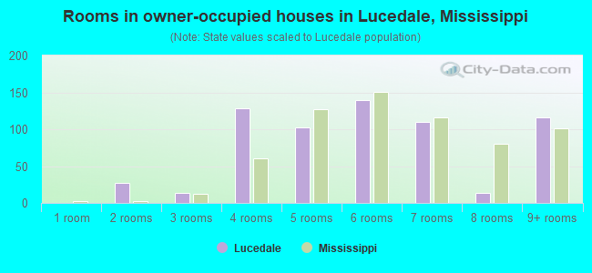 Rooms in owner-occupied houses in Lucedale, Mississippi