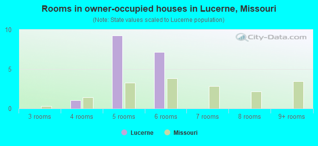 Rooms in owner-occupied houses in Lucerne, Missouri