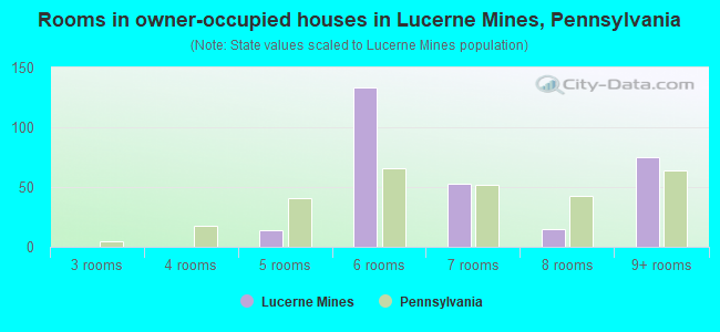 Rooms in owner-occupied houses in Lucerne Mines, Pennsylvania