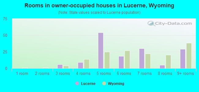 Rooms in owner-occupied houses in Lucerne, Wyoming