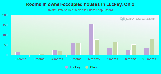 Rooms in owner-occupied houses in Luckey, Ohio