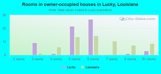 Rooms in owner-occupied houses in Lucky, Louisiana