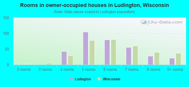 Rooms in owner-occupied houses in Ludington, Wisconsin
