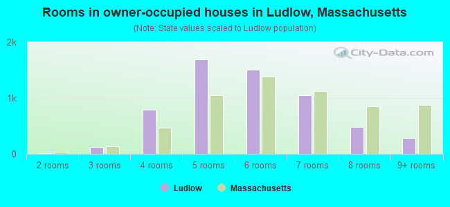 Rooms in owner-occupied houses in Ludlow, Massachusetts