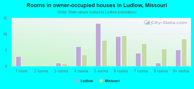 Rooms in owner-occupied houses in Ludlow, Missouri