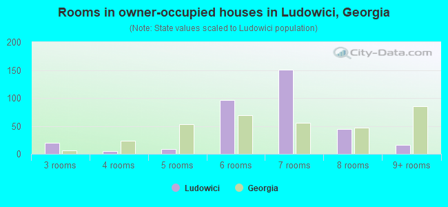 Rooms in owner-occupied houses in Ludowici, Georgia