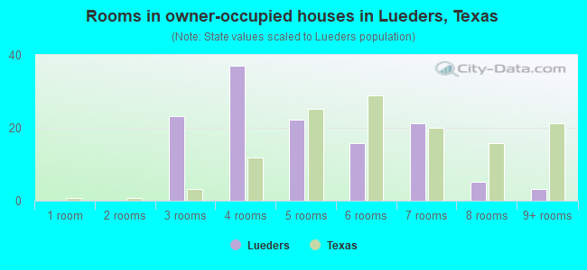 Rooms in owner-occupied houses in Lueders, Texas