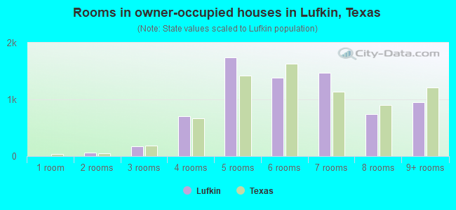 Rooms in owner-occupied houses in Lufkin, Texas