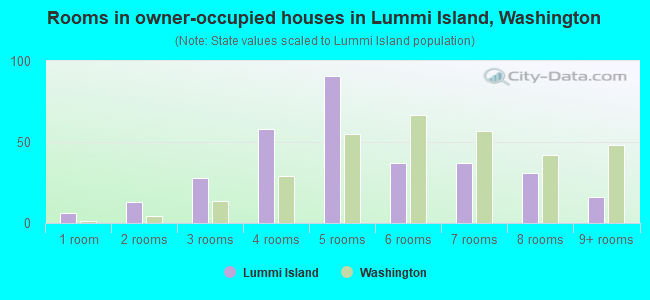 Rooms in owner-occupied houses in Lummi Island, Washington