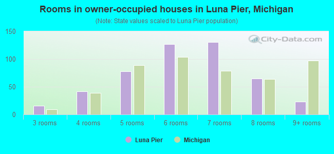 Rooms in owner-occupied houses in Luna Pier, Michigan