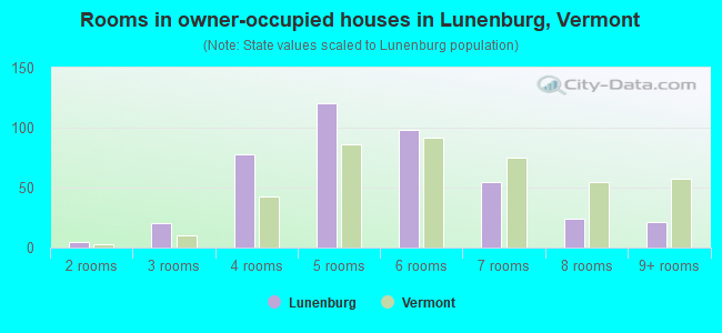 Rooms in owner-occupied houses in Lunenburg, Vermont