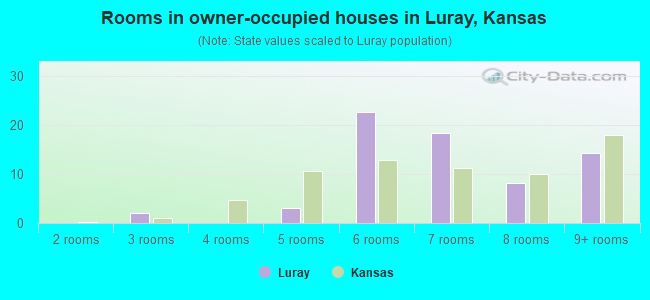 Rooms in owner-occupied houses in Luray, Kansas