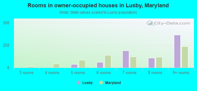 Rooms in owner-occupied houses in Lusby, Maryland