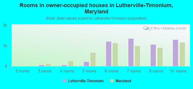 Rooms in owner-occupied houses in Lutherville-Timonium, Maryland