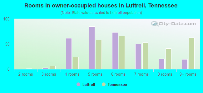Rooms in owner-occupied houses in Luttrell, Tennessee