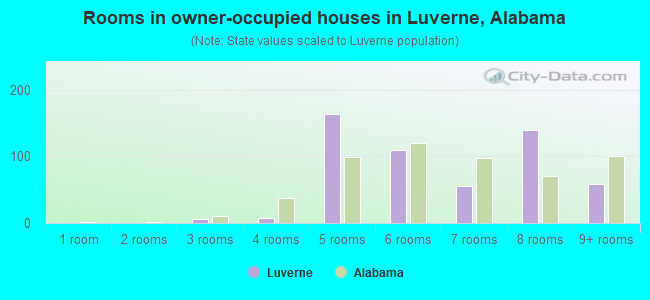 Rooms in owner-occupied houses in Luverne, Alabama